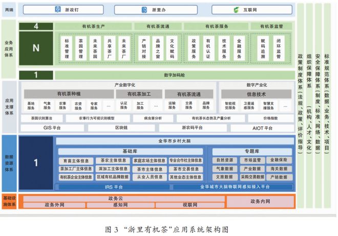 开云体育 开云官网【武阳春雨】数字茶业 “浙里有机茶”应用数字化改革路径与建设(图5) 开云体育 开云官网【武阳春雨】数字茶业 “浙里有机茶”应用数字化改革路径与建设(图5)