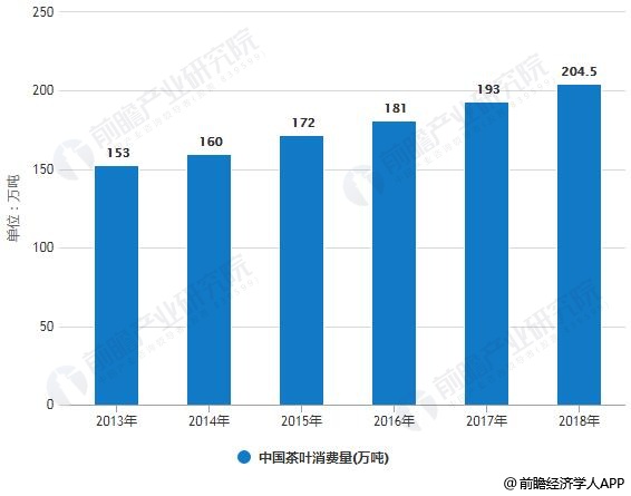 开云体育 开云平台2019年中国茶叶行业市场现状及发展趋势分析 新式茶饮消费热点推动转型升级发展(图3) 开云体育 开云平台2019年中国茶叶行业市场现状及发展趋势分析 新式茶饮消费热点推动转型升级发展(图3)