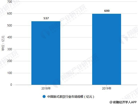 开云体育 开云平台2019年中国茶叶行业市场现状及发展趋势分析 新式茶饮消费热点推动转型升级发展(图4) 开云体育 开云平台2019年中国茶叶行业市场现状及发展趋势分析 新式茶饮消费热点推动转型升级发展(图4)