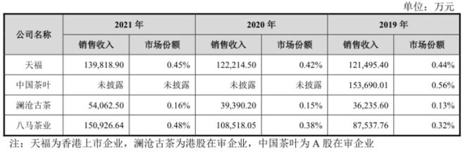 开云 开云体育平台第三次冲击IPO 八马茶业离“茶叶第一股”还有多远(图2) 开云 开云体育平台第三次冲击IPO 八马茶业离“茶叶第一股”还有多远(图2)