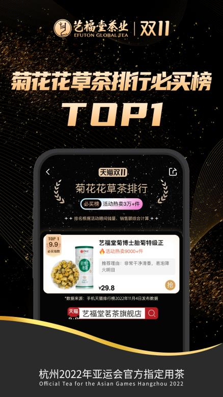 开云体育 开云官网开门红!艺福堂茶业双11支付买家数行业排名第一!11款产品榜单第一!(图10) 开云体育 开云官网开门红!艺福堂茶业双11支付买家数行业排名第一!11款产品榜单第一!(图10)