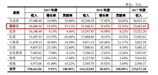 “茶叶第一股”终于要来了?年收16亿中国茶叶冲A开云体育 开云官网(图3) “茶叶第一股”终于要来了?年收16亿中国茶叶冲A开云体育 开云官网(图3)