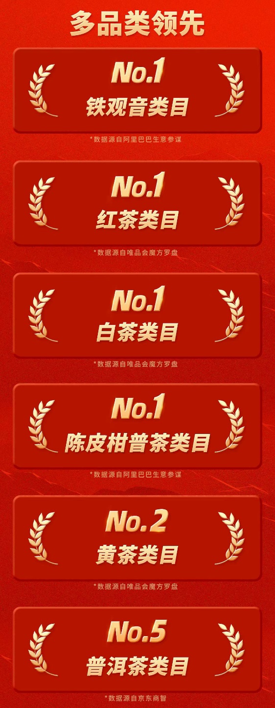 八马茶业“双11”超级战报:乌龙茶8连冠从单品类领先到全品类领开云体育 开云官网先(图2) 八马茶业“双11”超级战报:乌龙茶8连冠从单品类领先到全品类领开云体育 开云官网先(图2)
