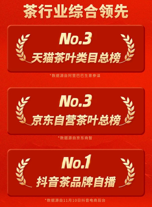 八马茶业“双11”超级战报:乌龙茶8连冠从单品类领先到全品类领开云体育 开云官网先(图3) 八马茶业“双11”超级战报:乌龙茶8连冠从单品类领先到全品类领开云体育 开云官网先(图3)