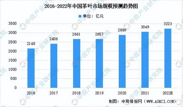 开云体育 开云官网2022年中国茶产业市场前景及研究预测报告(图4) 开云体育 开云官网2022年中国茶产业市场前景及研究预测报告(图4)
