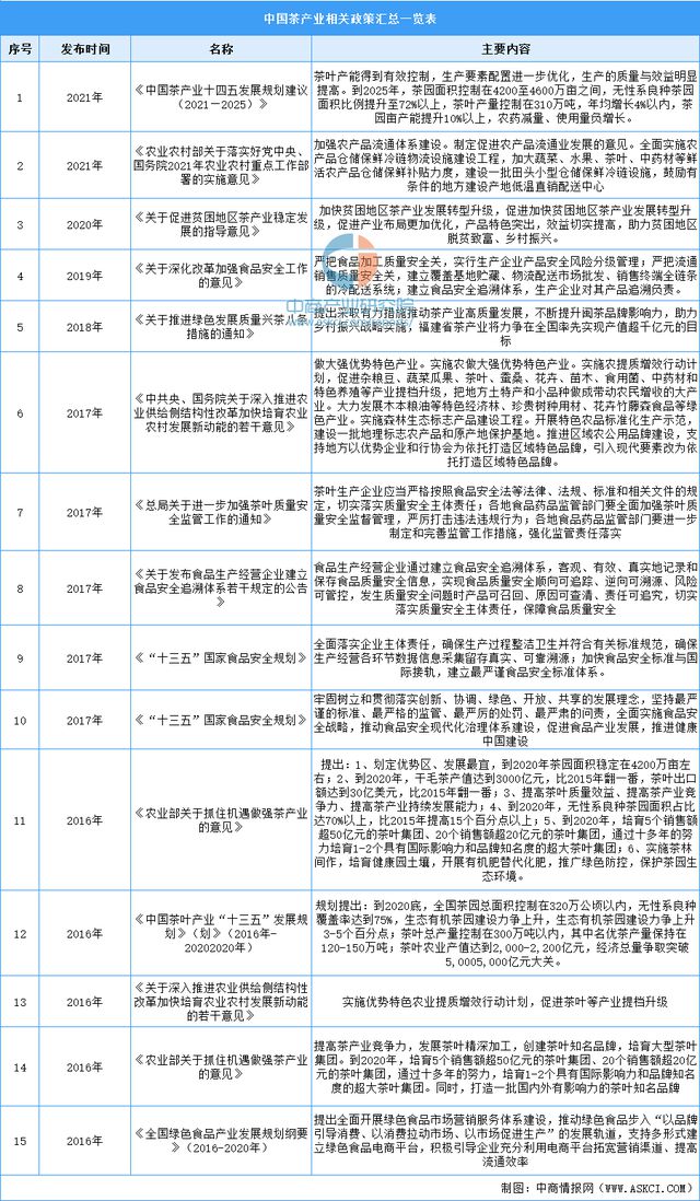 开云体育 开云官网2022年中国茶产业市场前景及研究预测报告(图3) 开云体育 开云官网2022年中国茶产业市场前景及研究预测报告(图3)