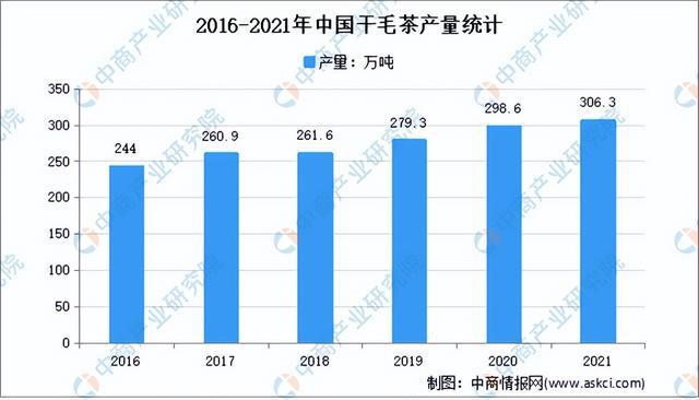 开云体育 开云官网2022年中国茶产业市场前景及研究预测报告(图6) 开云体育 开云官网2022年中国茶产业市场前景及研究预测报告(图6)