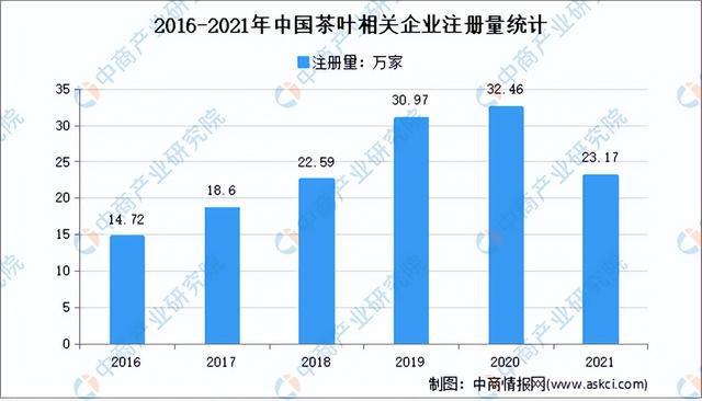 开云体育 开云官网2022年中国茶产业市场前景及研究预测报告(图8) 开云体育 开云官网2022年中国茶产业市场前景及研究预测报告(图8)
