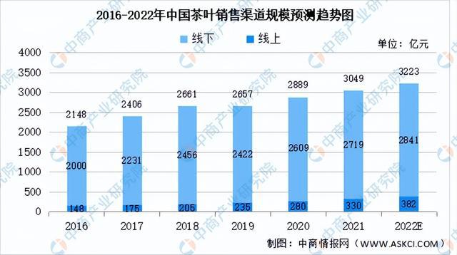 开云体育 开云官网2022年中国茶产业市场前景及研究预测报告(图7) 开云体育 开云官网2022年中国茶产业市场前景及研究预测报告(图7)