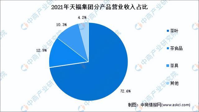 开云体育 开云官网2022年中国茶产业市场前景及研究预测报告(图10) 开云体育 开云官网2022年中国茶产业市场前景及研究预测报告(图10)