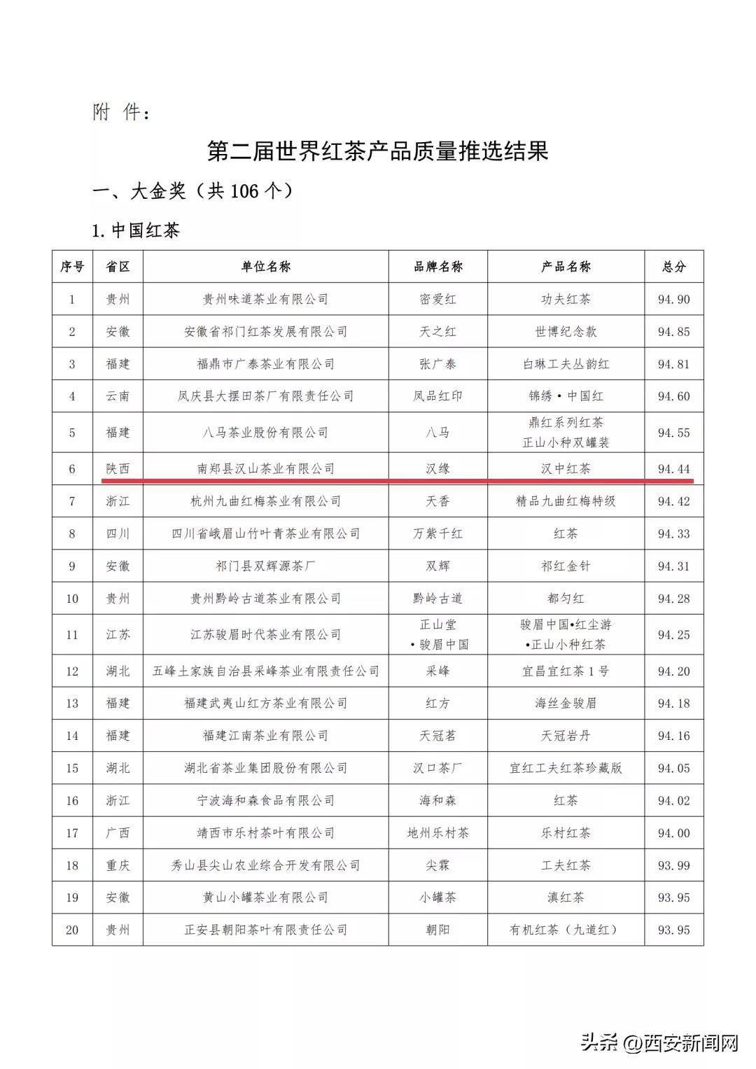 开云 开云体育官网汉山茶业“汉中红”获国际“大金奖”(图4) 开云 开云体育官网汉山茶业“汉中红”获国际“大金奖”(图4)