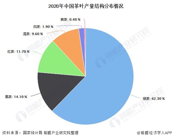 开云体育 开云平台2021年中国茶叶行业市场供需现状分析 中国茶叶产量稳居全球首位(图2) 开云体育 开云平台2021年中国茶叶行业市场供需现状分析 中国茶叶产量稳居全球首位(图2)