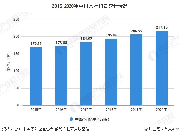 开云体育 开云平台2021年中国茶叶行业市场供需现状分析 中国茶叶产量稳居全球首位(图3) 开云体育 开云平台2021年中国茶叶行业市场供需现状分析 中国茶叶产量稳居全球首位(图3)