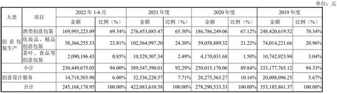 开云体育 开云官网IPO定价118元酒类、化妆品、茶叶等包装材料设计商柏星龙(图5) 开云体育 开云官网IPO定价118元酒类、化妆品、茶叶等包装材料设计商柏星龙(图5)