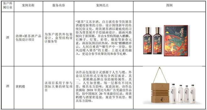 开云体育 开云官网IPO定价118元酒类、化妆品、茶叶等包装材料设计商柏星龙(图4) 开云体育 开云官网IPO定价118元酒类、化妆品、茶叶等包装材料设计商柏星龙(图4)