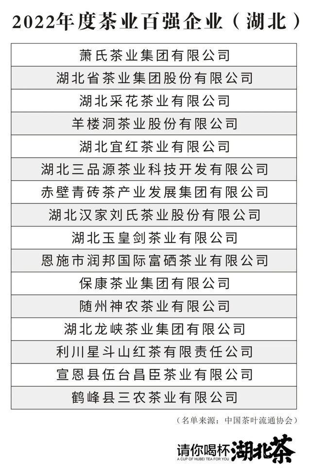 开云 开云体育平台湖北霸榜!2022年度茶业百强县域、百强企业名单公布(图4) 开云 开云体育平台湖北霸榜!2022年度茶业百强县域、百强企业名单公布(图4)