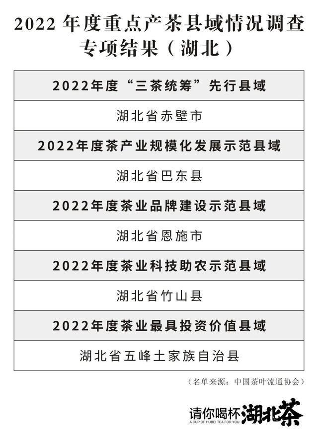 开云 开云体育平台湖北霸榜!2022年度茶业百强县域、百强企业名单公布(图7) 开云 开云体育平台湖北霸榜!2022年度茶业百强县域、百强企业名单公布(图7)