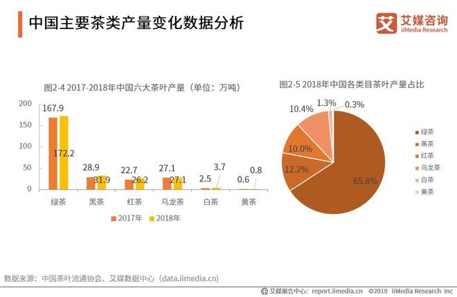 开云 开云体育平台2019-2021全球茶叶产业运行大数据与中国茶业创新发展趋势报告(图6) 开云 开云体育平台2019-2021全球茶叶产业运行大数据与中国茶业创新发展趋势报告(图6)