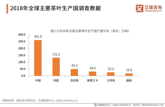 开云 开云体育平台2019-2021全球茶叶产业运行大数据与中国茶业创新发展趋势报告(图3) 开云 开云体育平台2019-2021全球茶叶产业运行大数据与中国茶业创新发展趋势报告(图3)