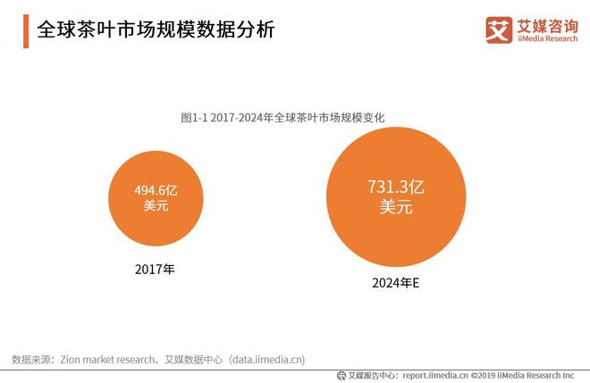 开云 开云体育平台2019-2021全球茶叶产业运行大数据与中国茶业创新发展趋势报告(图2) 开云 开云体育平台2019-2021全球茶叶产业运行大数据与中国茶业创新发展趋势报告(图2)