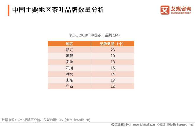 开云 开云体育平台2019-2021全球茶叶产业运行大数据与中国茶业创新发展趋势报告(图9) 开云 开云体育平台2019-2021全球茶叶产业运行大数据与中国茶业创新发展趋势报告(图9)