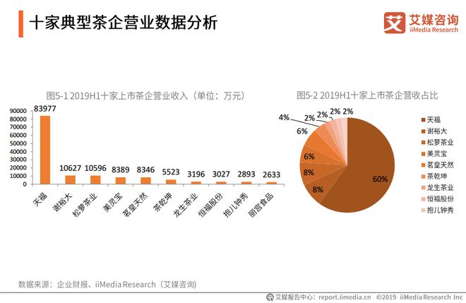 开云 开云体育平台2019-2021全球茶叶产业运行大数据与中国茶业创新发展趋势报告(图19) 开云 开云体育平台2019-2021全球茶叶产业运行大数据与中国茶业创新发展趋势报告(图19)