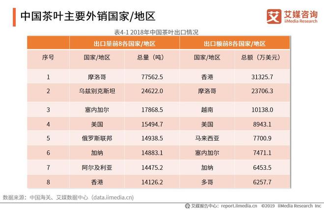 开云 开云体育平台2019-2021全球茶叶产业运行大数据与中国茶业创新发展趋势报告(图17) 开云 开云体育平台2019-2021全球茶叶产业运行大数据与中国茶业创新发展趋势报告(图17)