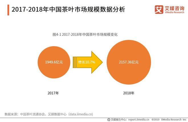 开云 开云体育平台2019-2021全球茶叶产业运行大数据与中国茶业创新发展趋势报告(图15) 开云 开云体育平台2019-2021全球茶叶产业运行大数据与中国茶业创新发展趋势报告(图15)