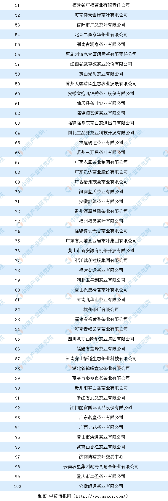 2019年中国茶业百强企业榜单出炉这些企业你知道开云 开云体育吗?(图3) 2019年中国茶业百强企业榜单出炉这些企业你知道开云 开云体育吗?(图3)