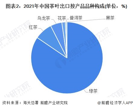 开云 开云体育APP2022年中国茶叶行业进出口市场现状及区域格局分析 茶叶出口持续增长但进口增势有所回落(图2) 开云 开云体育APP2022年中国茶叶行业进出口市场现状及区域格局分析 茶叶出口持续增长但进口增势有所回落(图2)