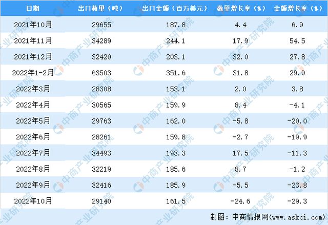 开云 开云体育APP2022年1-10月中国茶叶出口数据统计分析(图3) 开云 开云体育APP2022年1-10月中国茶叶出口数据统计分析(图3)
