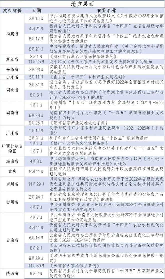 2开云 开云体育022年茶行业政策集锦这些政策红利你抓住了吗?(图2) 2开云 开云体育022年茶行业政策集锦这些政策红利你抓住了吗?(图2)