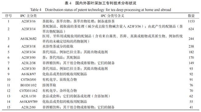 开云 开云体育平台茶叶深加工60年中国如何领先世界又将如何持续领跑?(图6) 开云 开云体育平台茶叶深加工60年中国如何领先世界又将如何持续领跑?(图6)