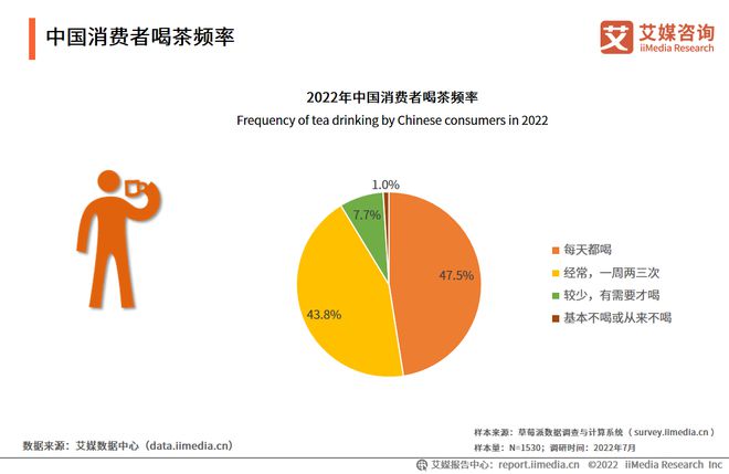 2022-2023年中国茶叶产业发展及消费者洞察行业报开云 开云体育官网告(图10) 2022-2023年中国茶叶产业发展及消费者洞察行业报开云 开云体育官网告(图10)