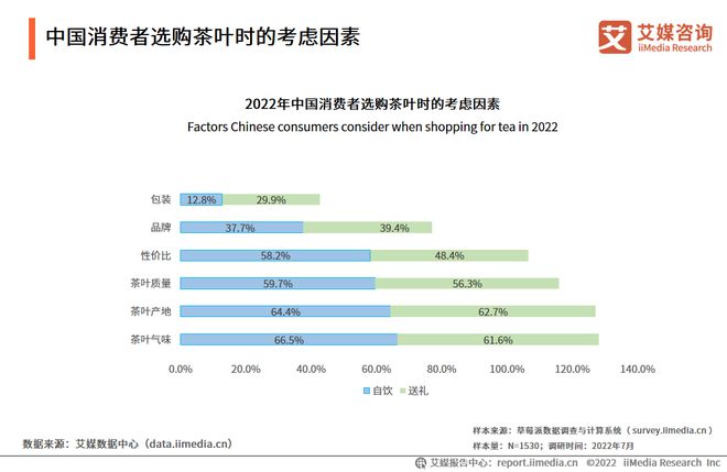 2022-2023年中国茶叶产业发展及消费者洞察行业报开云 开云体育官网告(图14) 2022-2023年中国茶叶产业发展及消费者洞察行业报开云 开云体育官网告(图14)