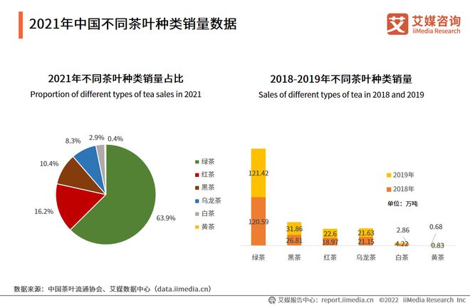 2022-2023年中国茶叶产业发展及消费者洞察行业报开云 开云体育官网告(图6) 2022-2023年中国茶叶产业发展及消费者洞察行业报开云 开云体育官网告(图6)