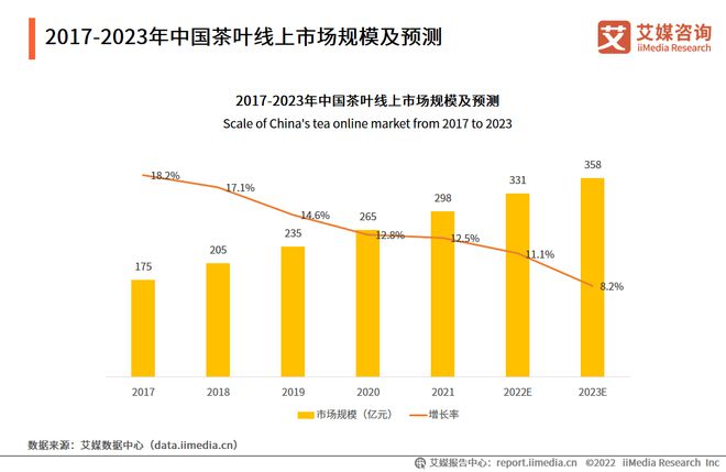 2022-2023年中国茶叶产业发展及消费者洞察行业报开云 开云体育官网告(图7) 2022-2023年中国茶叶产业发展及消费者洞察行业报开云 开云体育官网告(图7)