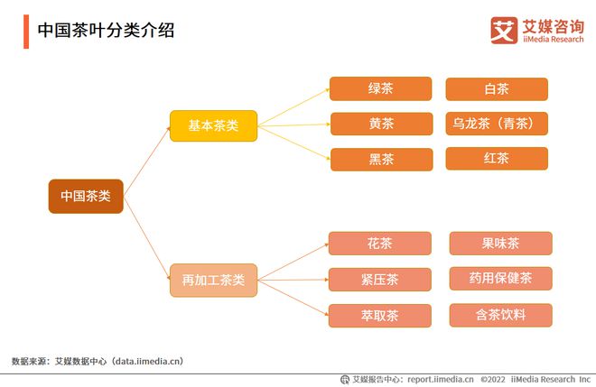 2022-2023年中国茶叶产业发展及消费者洞察行业报开云 开云体育官网告(图2) 2022-2023年中国茶叶产业发展及消费者洞察行业报开云 开云体育官网告(图2)