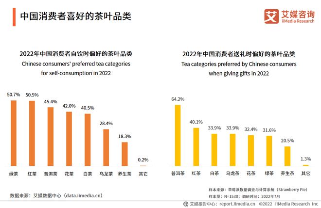 2022-2023年中国茶叶产业发展及消费者洞察行业报开云 开云体育官网告(图13) 2022-2023年中国茶叶产业发展及消费者洞察行业报开云 开云体育官网告(图13)