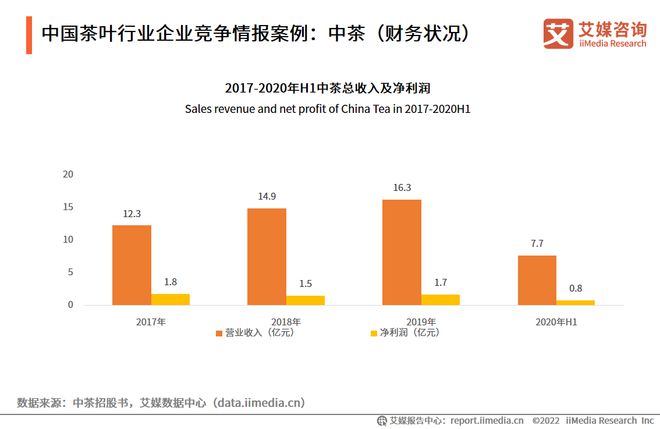 2022-2023年中国茶叶产业发展及消费者洞察行业报开云 开云体育官网告(图19) 2022-2023年中国茶叶产业发展及消费者洞察行业报开云 开云体育官网告(图19)