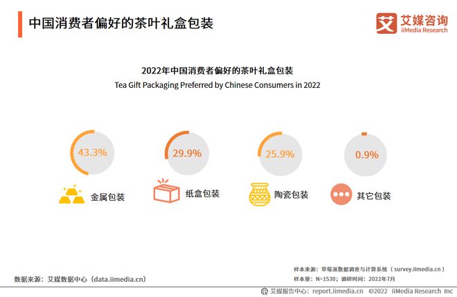 2022-2023年中国茶叶产业发展及消费者洞察行业报开云 开云体育官网告(图16) 2022-2023年中国茶叶产业发展及消费者洞察行业报开云 开云体育官网告(图16)