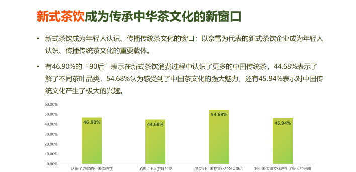 开云 开云体育官网奈雪的茶发布新茶饮原料报告:“鸭屎香”成2022年最受欢迎茶叶品类(图2) 开云 开云体育官网奈雪的茶发布新茶饮原料报告:“鸭屎香”成2022年最受欢迎茶叶品类(图2)