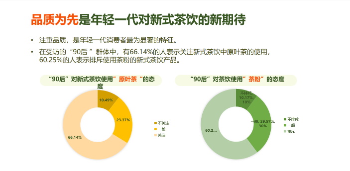 开云 开云体育官网奈雪的茶发布新茶饮原料报告:“鸭屎香”成2022年最受欢迎茶叶品类(图3) 开云 开云体育官网奈雪的茶发布新茶饮原料报告:“鸭屎香”成2022年最受欢迎茶叶品类(图3)