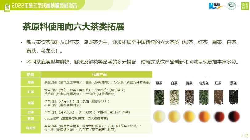 开云 开云体育官网奈雪的茶发布新茶饮原料报告:“鸭屎香”成2022年最受欢迎茶叶品类(图5) 开云 开云体育官网奈雪的茶发布新茶饮原料报告:“鸭屎香”成2022年最受欢迎茶叶品类(图5)