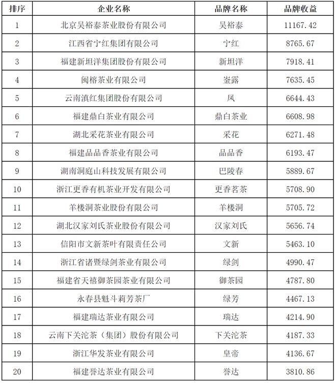 Kaiyun 开云2022中国茶叶企业产品品牌价值评估报告(图5) Kaiyun 开云2022中国茶叶企业产品品牌价值评估报告(图5)