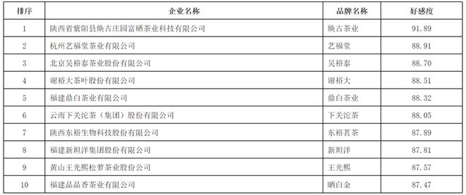 Kaiyun 开云2022中国茶叶企业产品品牌价值评估报告(图13) Kaiyun 开云2022中国茶叶企业产品品牌价值评估报告(图13)
