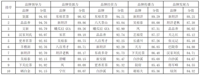 Kaiyun 开云2022中国茶叶企业产品品牌价值评估报告(图11) Kaiyun 开云2022中国茶叶企业产品品牌价值评估报告(图11)