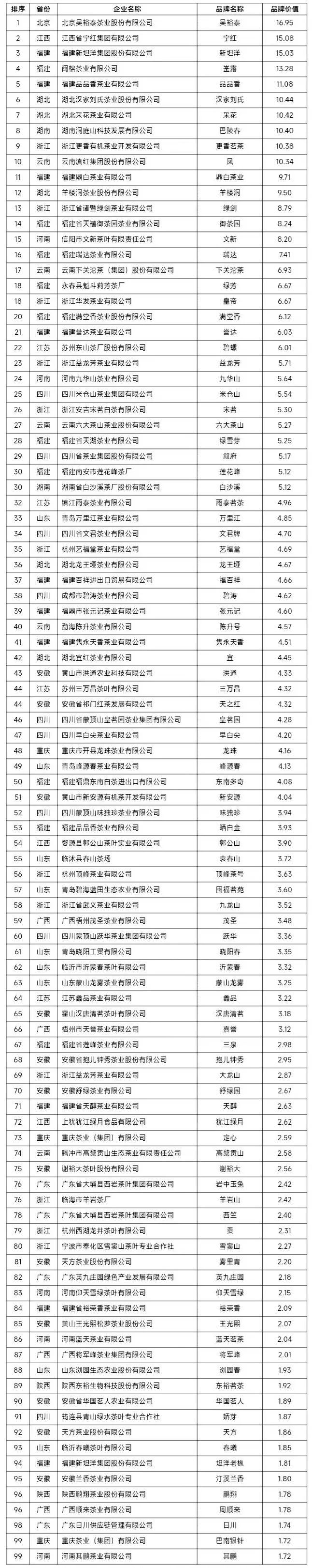 Kaiyun 开云2022中国茶叶企业产品品牌价值评估报告(图18) Kaiyun 开云2022中国茶叶企业产品品牌价值评估报告(图18)
