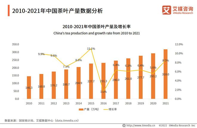 开云 开云体育APP中国茶叶产业发展趋势:提升茶叶品质是争夺消费者的关键(图2) 开云 开云体育APP中国茶叶产业发展趋势:提升茶叶品质是争夺消费者的关键(图2)