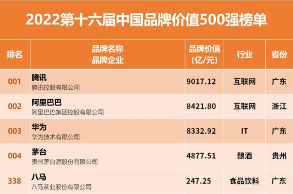 品牌与产品实力过硬八马茶业入选中国品牌价值价值500强开云体育 开云官网(图2) 品牌与产品实力过硬八马茶业入选中国品牌价值价值500强开云体育 开云官网(图2)